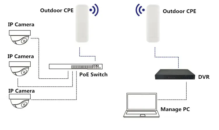 Point to Point connection